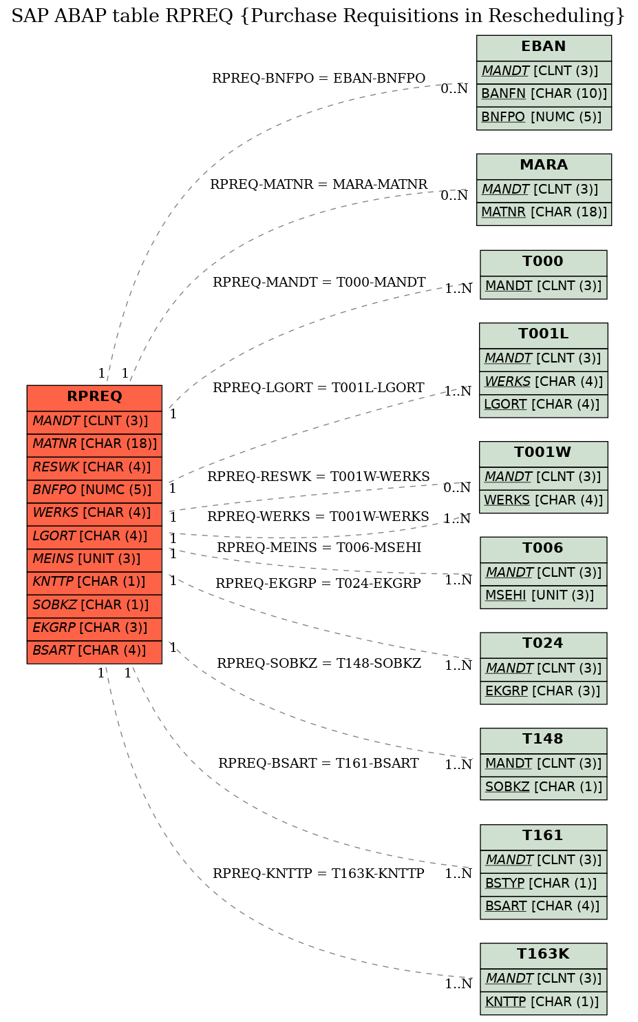 E-R Diagram for table RPREQ (Purchase Requisitions in Rescheduling)