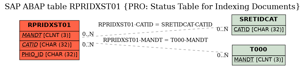 E-R Diagram for table RPRIDXST01 (PRO: Status Table for Indexing Documents)