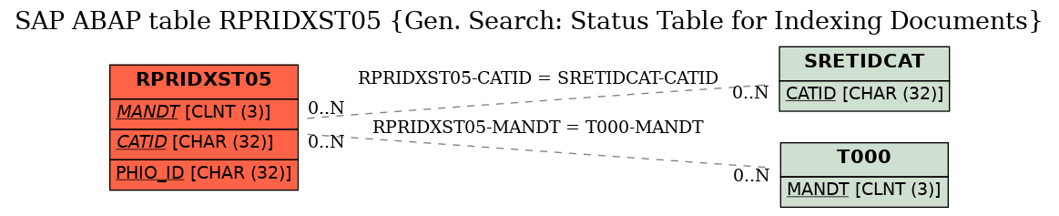 E-R Diagram for table RPRIDXST05 (Gen. Search: Status Table for Indexing Documents)