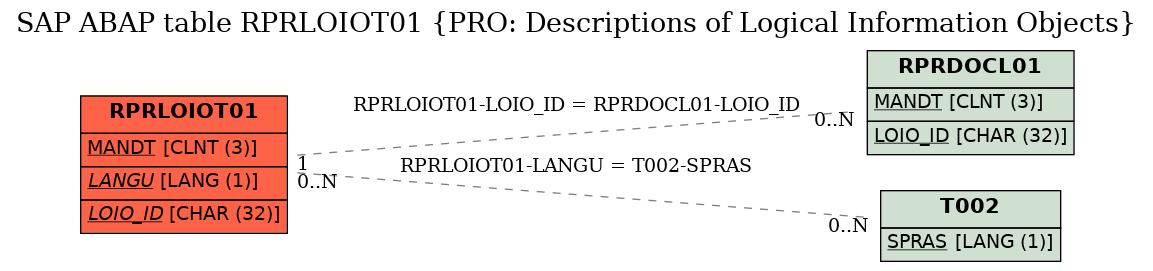 E-R Diagram for table RPRLOIOT01 (PRO: Descriptions of Logical Information Objects)