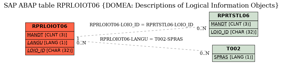 E-R Diagram for table RPRLOIOT06 (DOMEA: Descriptions of Logical Information Objects)