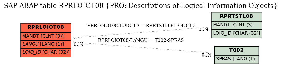 E-R Diagram for table RPRLOIOT08 (PRO: Descriptions of Logical Information Objects)