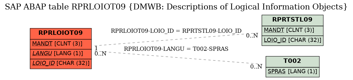E-R Diagram for table RPRLOIOT09 (DMWB: Descriptions of Logical Information Objects)