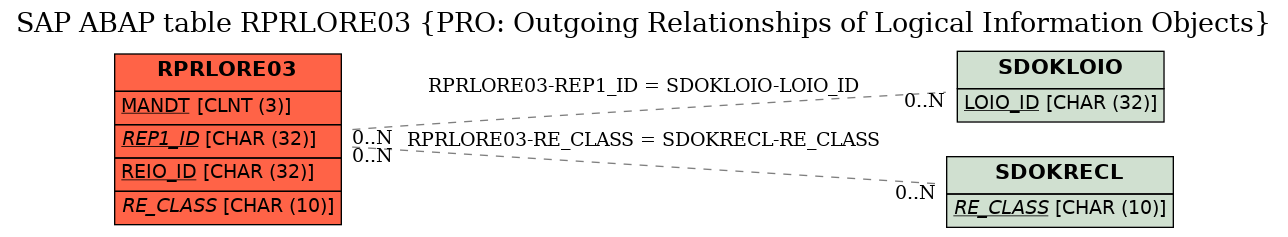 E-R Diagram for table RPRLORE03 (PRO: Outgoing Relationships of Logical Information Objects)