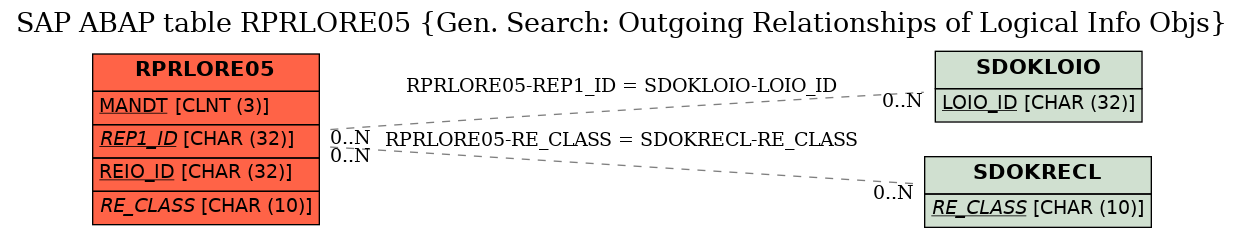 E-R Diagram for table RPRLORE05 (Gen. Search: Outgoing Relationships of Logical Info Objs)