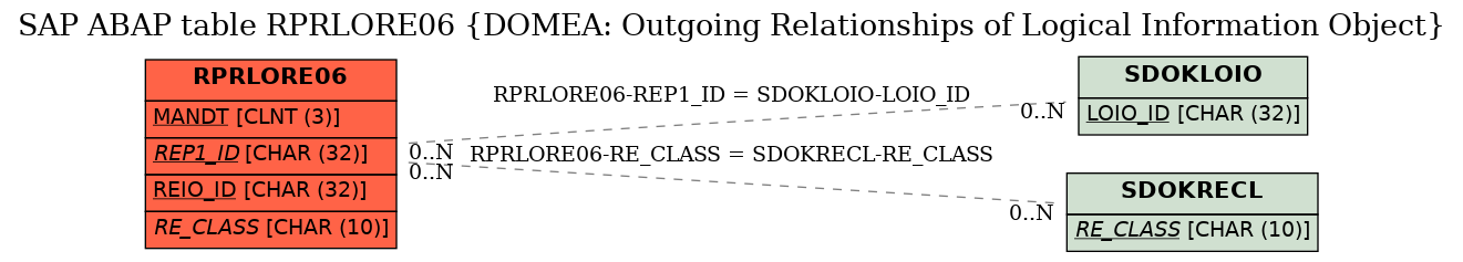 E-R Diagram for table RPRLORE06 (DOMEA: Outgoing Relationships of Logical Information Object)