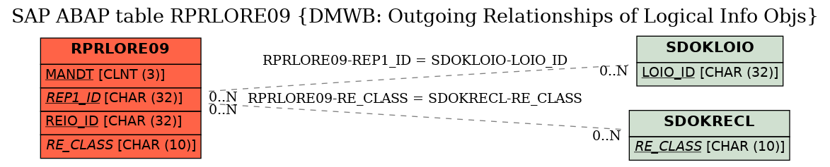 E-R Diagram for table RPRLORE09 (DMWB: Outgoing Relationships of Logical Info Objs)