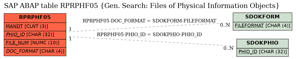 E-R Diagram for table RPRPHF05 (Gen. Search: Files of Physical Information Objects)