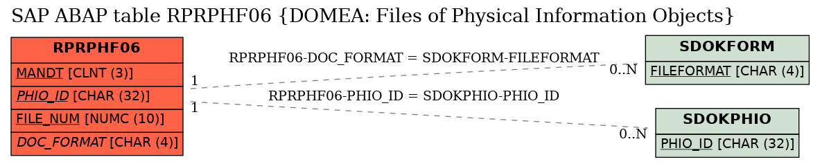 E-R Diagram for table RPRPHF06 (DOMEA: Files of Physical Information Objects)