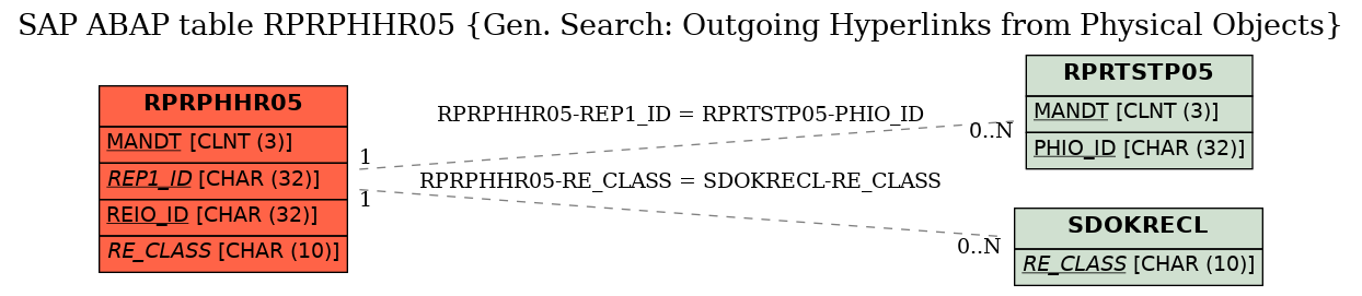 E-R Diagram for table RPRPHHR05 (Gen. Search: Outgoing Hyperlinks from Physical Objects)