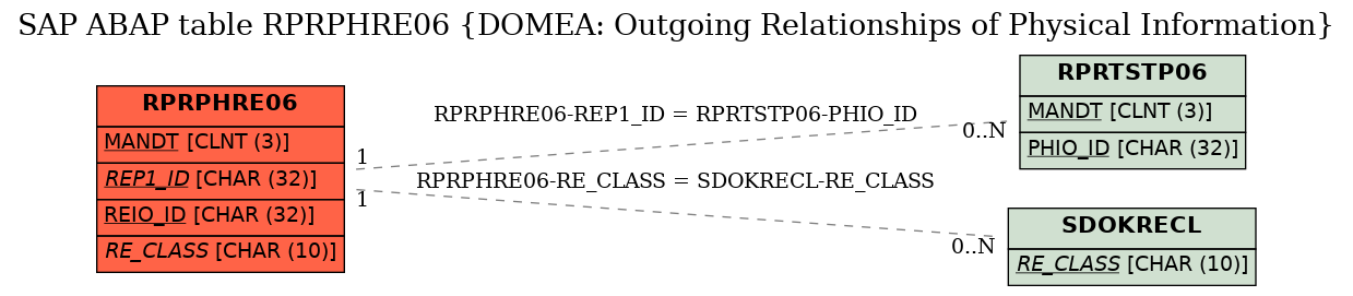 E-R Diagram for table RPRPHRE06 (DOMEA: Outgoing Relationships of Physical Information)