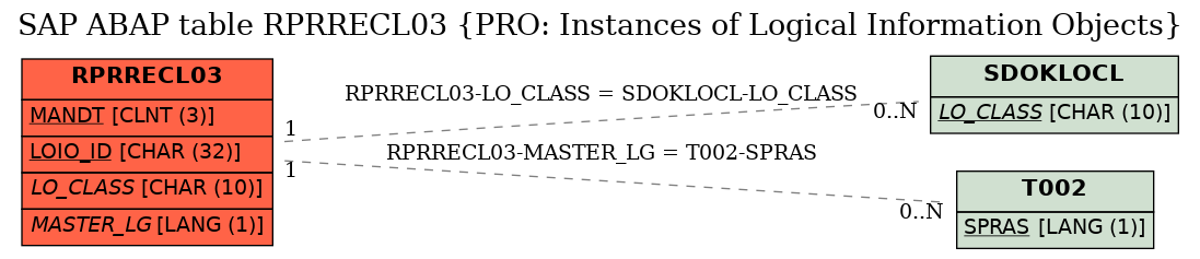 E-R Diagram for table RPRRECL03 (PRO: Instances of Logical Information Objects)