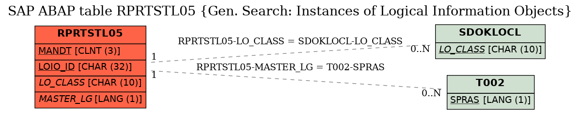 E-R Diagram for table RPRTSTL05 (Gen. Search: Instances of Logical Information Objects)