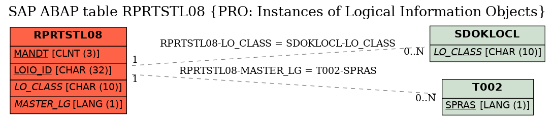 E-R Diagram for table RPRTSTL08 (PRO: Instances of Logical Information Objects)
