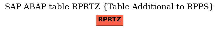 E-R Diagram for table RPRTZ (Table Additional to RPPS)