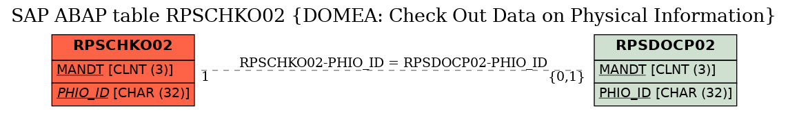 E-R Diagram for table RPSCHKO02 (DOMEA: Check Out Data on Physical Information)