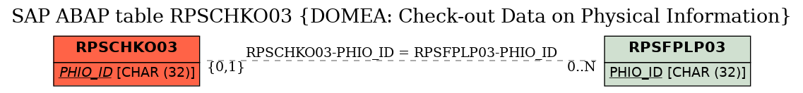 E-R Diagram for table RPSCHKO03 (DOMEA: Check-out Data on Physical Information)