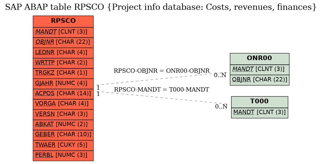 E-R Diagram for table RPSCO (Project info database: Costs, revenues, finances)