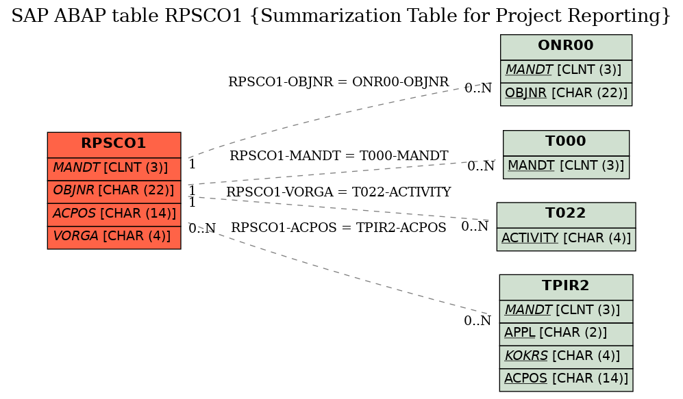 E-R Diagram for table RPSCO1 (Summarization Table for Project Reporting)