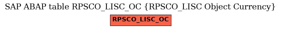 E-R Diagram for table RPSCO_LISC_OC (RPSCO_LISC Object Currency)