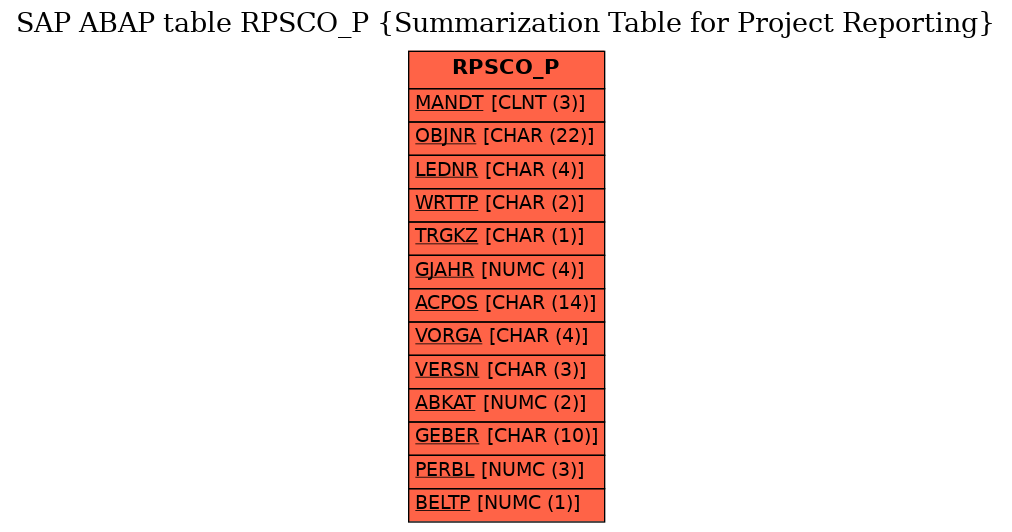 E-R Diagram for table RPSCO_P (Summarization Table for Project Reporting)