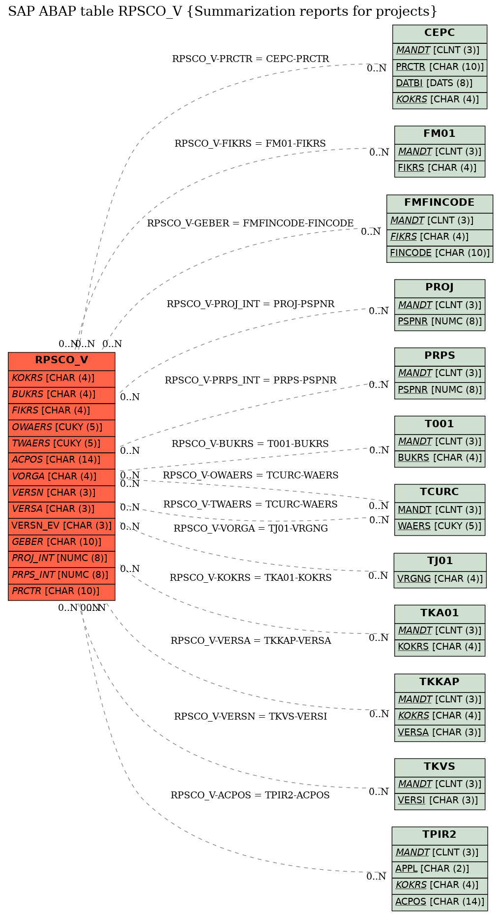 E-R Diagram for table RPSCO_V (Summarization reports for projects)