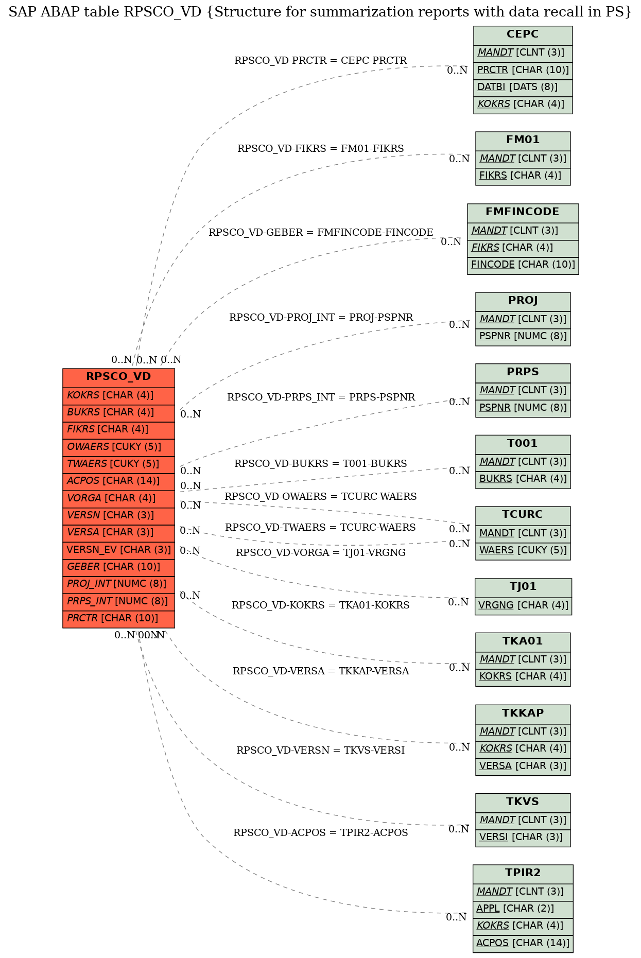 E-R Diagram for table RPSCO_VD (Structure for summarization reports with data recall in PS)