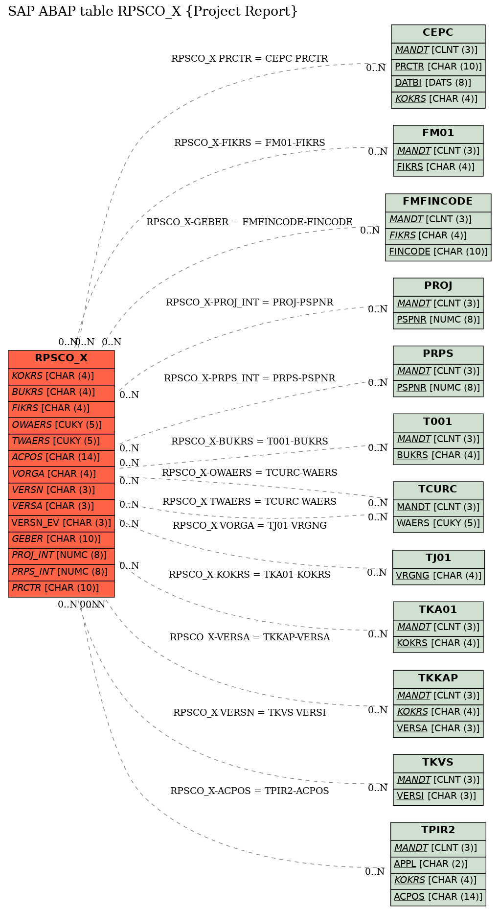 E-R Diagram for table RPSCO_X (Project Report)