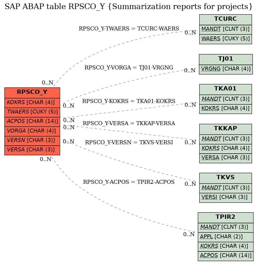 E-R Diagram for table RPSCO_Y (Summarization reports for projects)