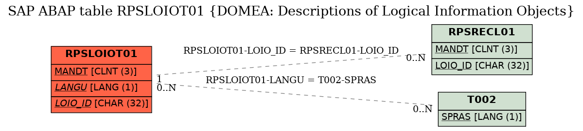 E-R Diagram for table RPSLOIOT01 (DOMEA: Descriptions of Logical Information Objects)