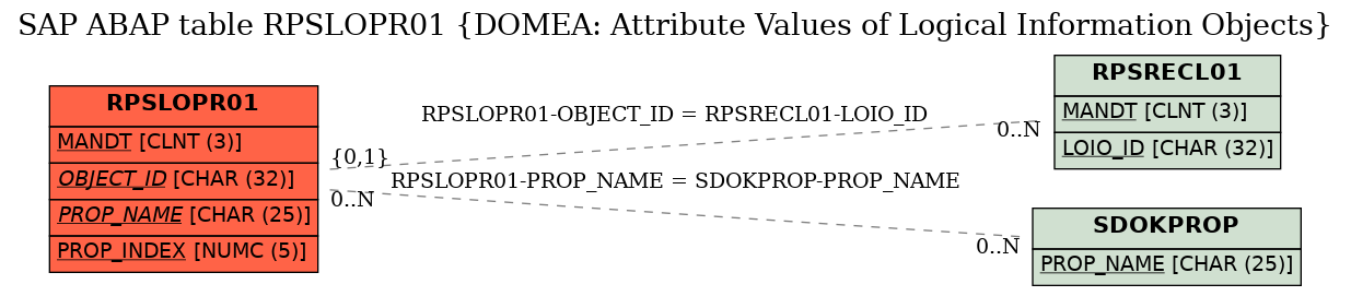 E-R Diagram for table RPSLOPR01 (DOMEA: Attribute Values of Logical Information Objects)