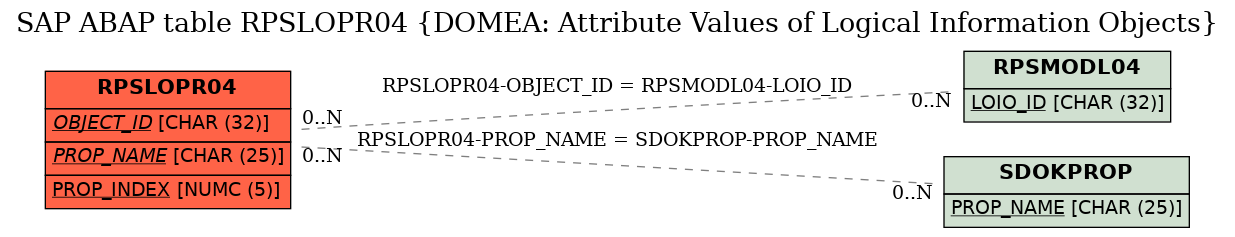 E-R Diagram for table RPSLOPR04 (DOMEA: Attribute Values of Logical Information Objects)