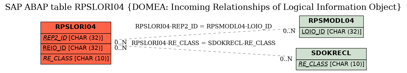 E-R Diagram for table RPSLORI04 (DOMEA: Incoming Relationships of Logical Information Object)