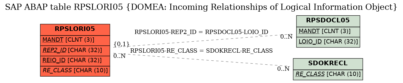 E-R Diagram for table RPSLORI05 (DOMEA: Incoming Relationships of Logical Information Object)