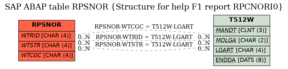 E-R Diagram for table RPSNOR (Structure for help F1 report RPCNORI0)