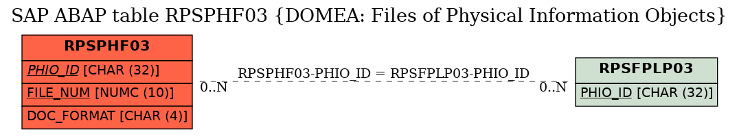 E-R Diagram for table RPSPHF03 (DOMEA: Files of Physical Information Objects)