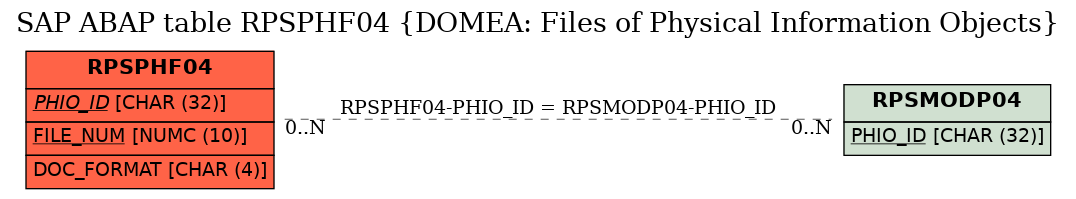 E-R Diagram for table RPSPHF04 (DOMEA: Files of Physical Information Objects)