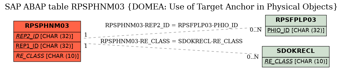 E-R Diagram for table RPSPHNM03 (DOMEA: Use of Target Anchor in Physical Objects)