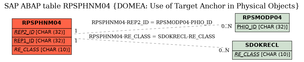 E-R Diagram for table RPSPHNM04 (DOMEA: Use of Target Anchor in Physical Objects)