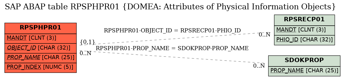 E-R Diagram for table RPSPHPR01 (DOMEA: Attributes of Physical Information Objects)