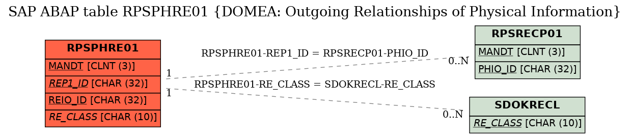 E-R Diagram for table RPSPHRE01 (DOMEA: Outgoing Relationships of Physical Information)