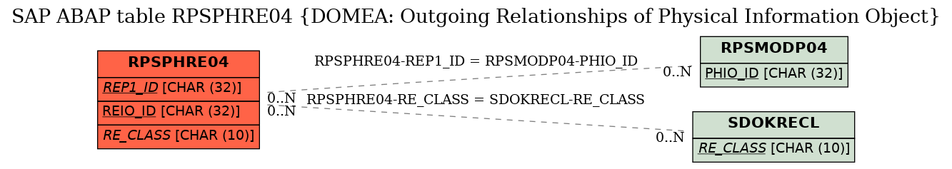 E-R Diagram for table RPSPHRE04 (DOMEA: Outgoing Relationships of Physical Information Object)