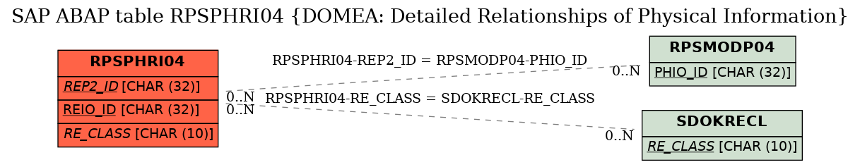 E-R Diagram for table RPSPHRI04 (DOMEA: Detailed Relationships of Physical Information)