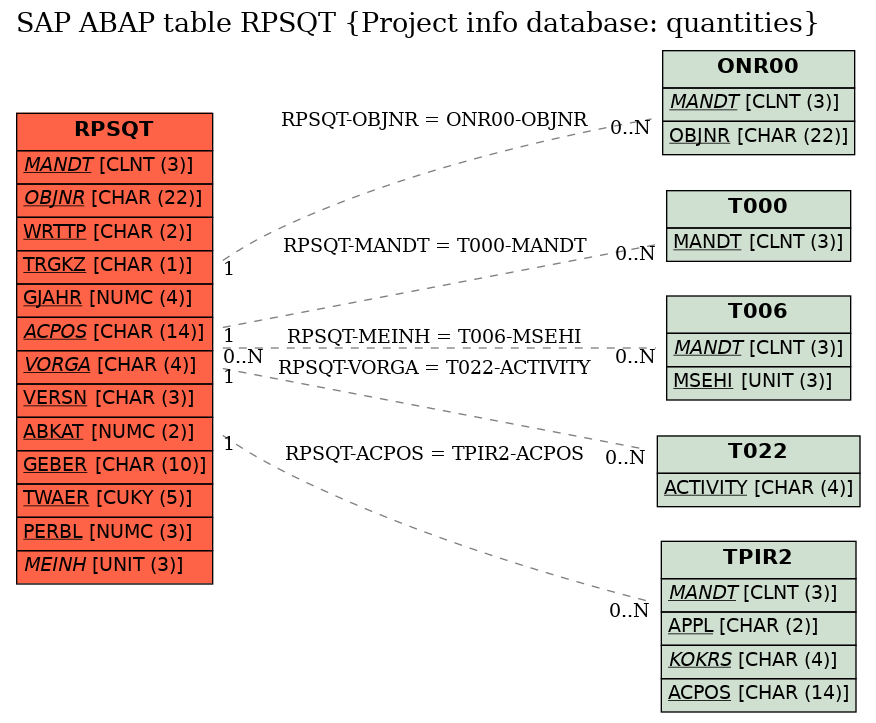 E-R Diagram for table RPSQT (Project info database: quantities)