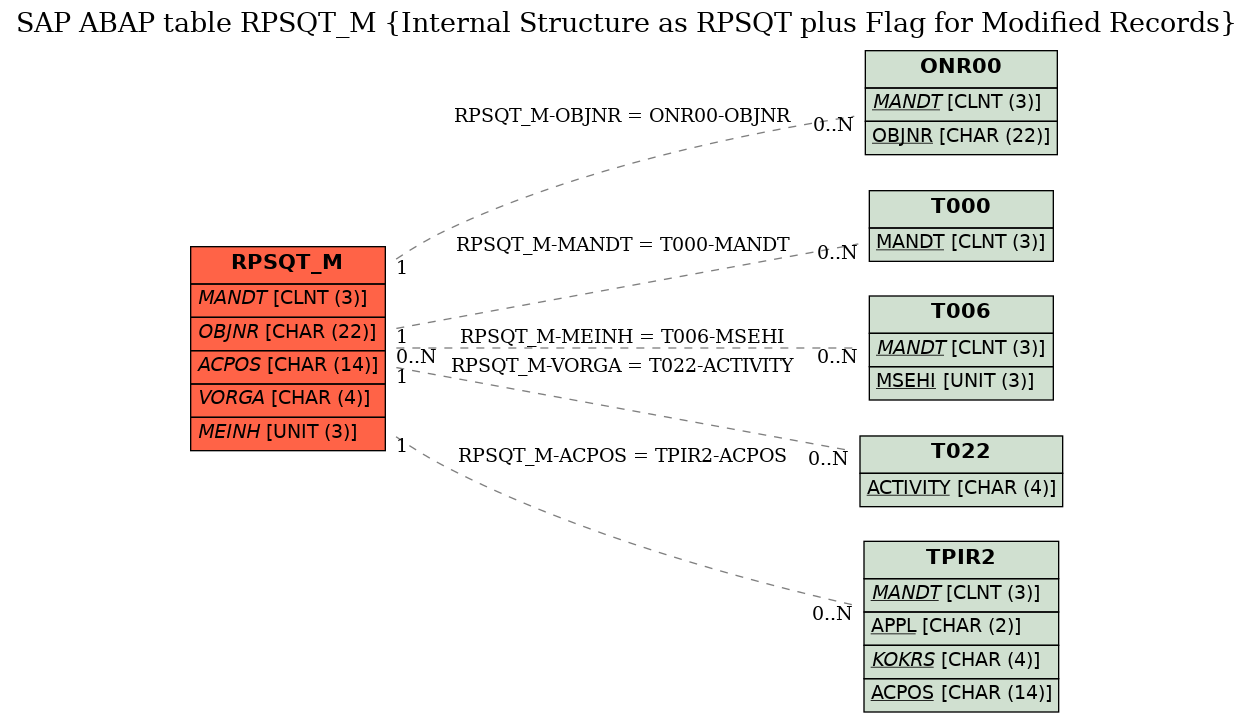 E-R Diagram for table RPSQT_M (Internal Structure as RPSQT plus Flag for Modified Records)