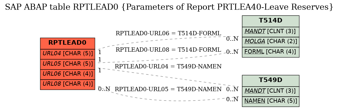 E-R Diagram for table RPTLEAD0 (Parameters of Report PRTLEA40-Leave Reserves)
