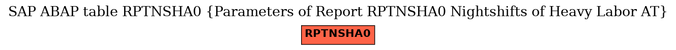 E-R Diagram for table RPTNSHA0 (Parameters of Report RPTNSHA0 Nightshifts of Heavy Labor AT)