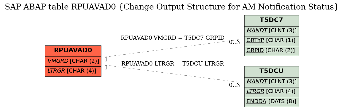 E-R Diagram for table RPUAVAD0 (Change Output Structure for AM Notification Status)