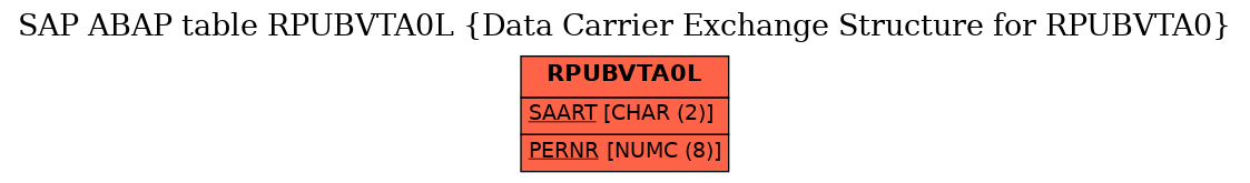 E-R Diagram for table RPUBVTA0L (Data Carrier Exchange Structure for RPUBVTA0)