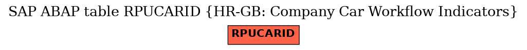 E-R Diagram for table RPUCARID (HR-GB: Company Car Workflow Indicators)